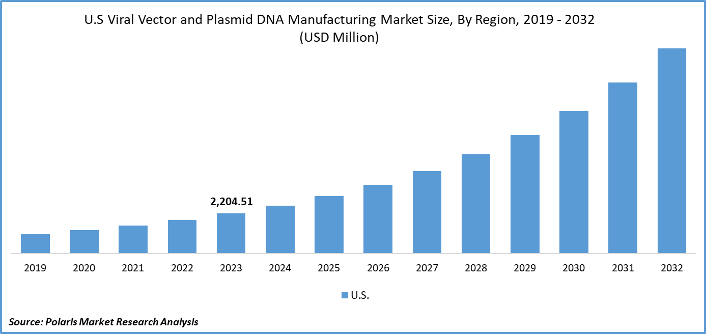 U.S. Viral Vector and Plasmid DNA Manufacturing Market Size